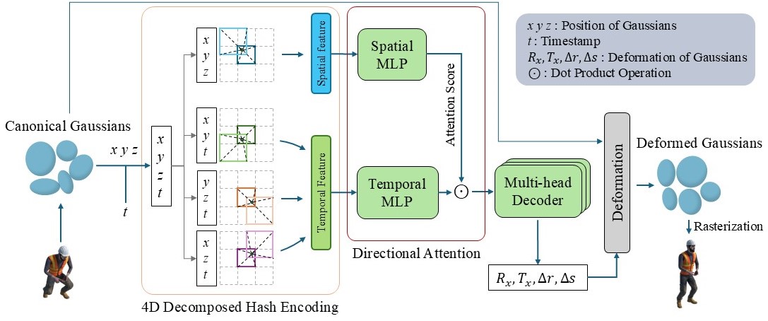 HyperNeRF architecture.